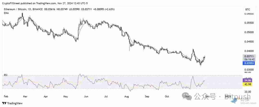 ETH强势拉升至5个月新高，山寨币真的要来了？